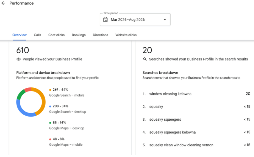 Breakdown of profile views by platform and device