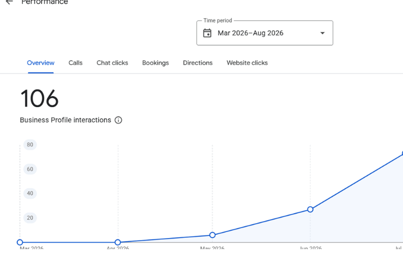 Chart showing profile interactions growing from zero to over 90