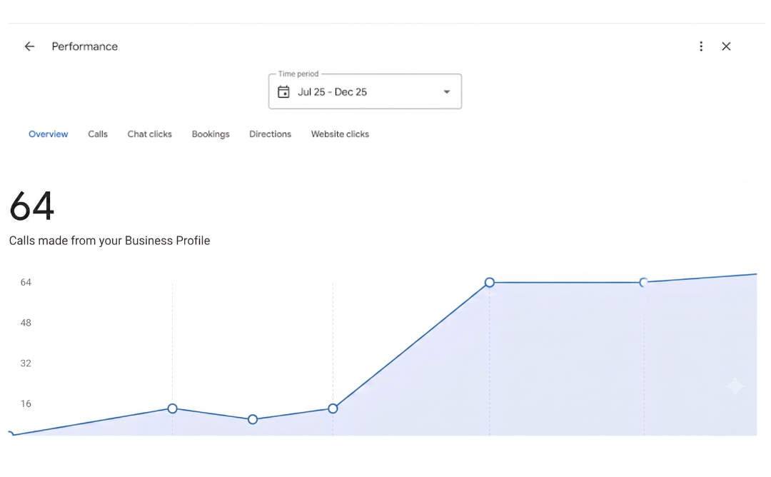 Monthly phone call volume chart