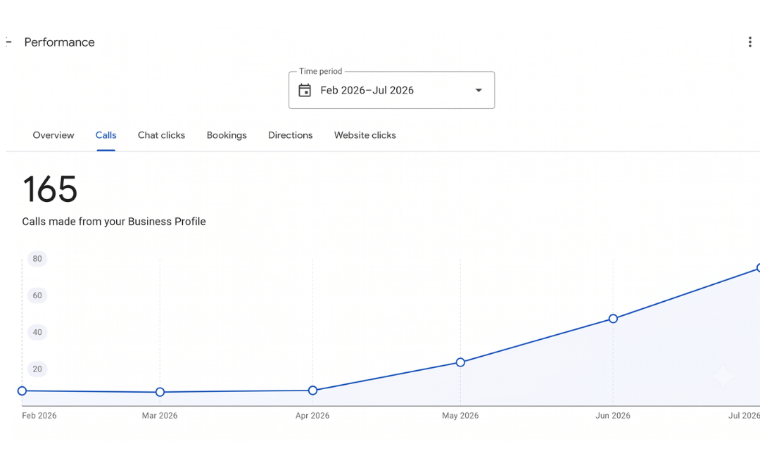 Chart of monthly phone calls climbing sharply