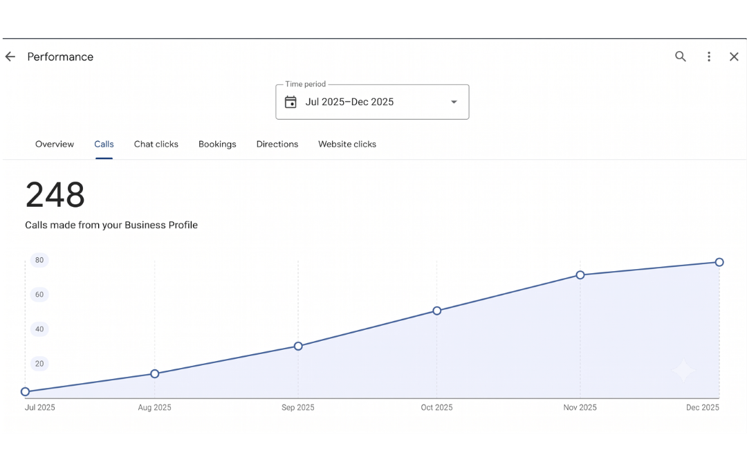 Monthly call volume climbing over six months